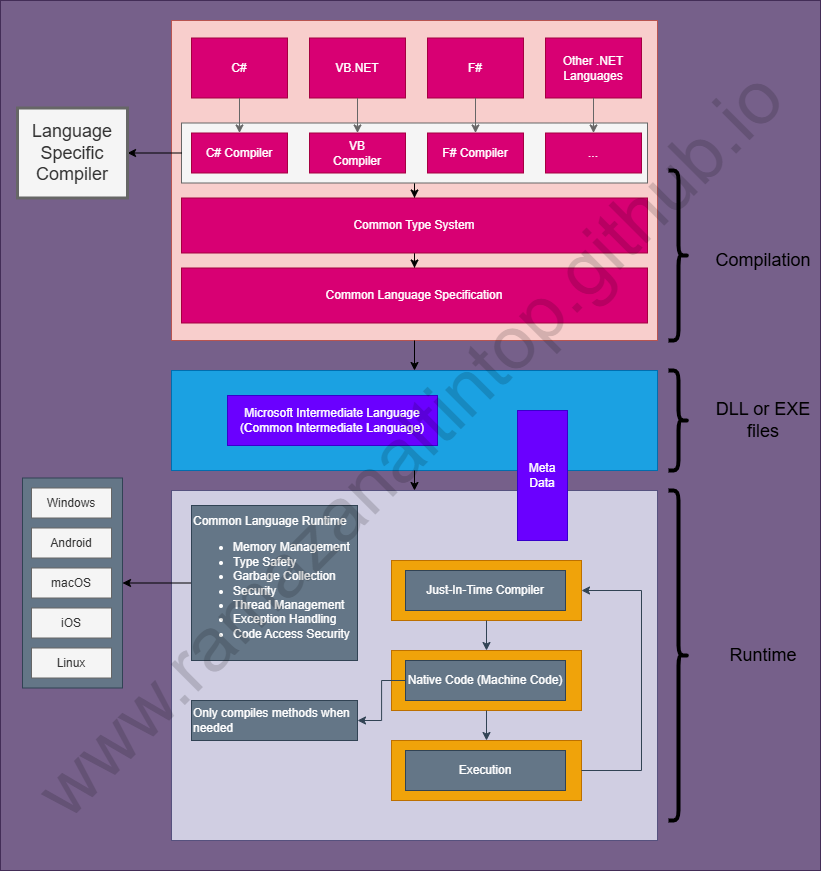 Dotnet Compilation Runtime